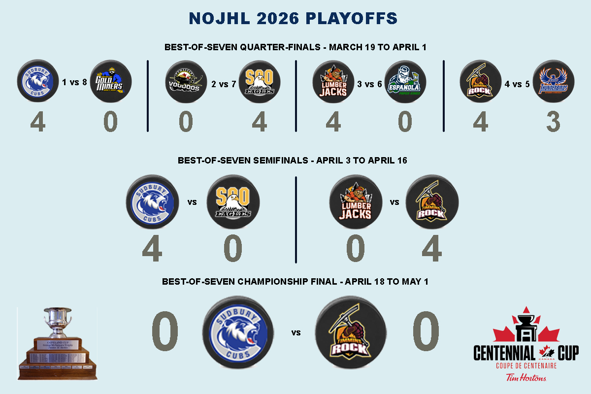 Rock, Cubs sweeps set up NOJHL championship showdown 14 PLAYOFFS 2026 26 04 08